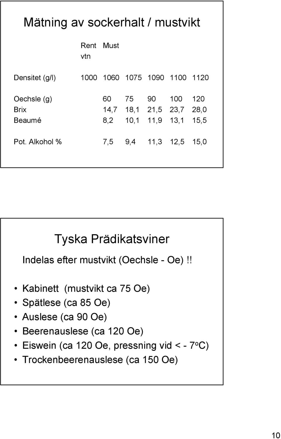 Alkohol % 7,5 9,4 11,3 12,5 15,0 Tyska Prädikatsviner Indelas efter mustvikt (Oechsle - Oe)!