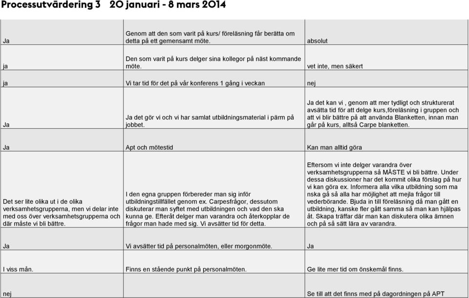 det kan vi, genom att mer tydligt och strukturerat avsätta tid för att delge kurs,föreläsning i gruppen och att vi blir bättre på att använda Blanketten, innan man går på kurs, alltså Carpe