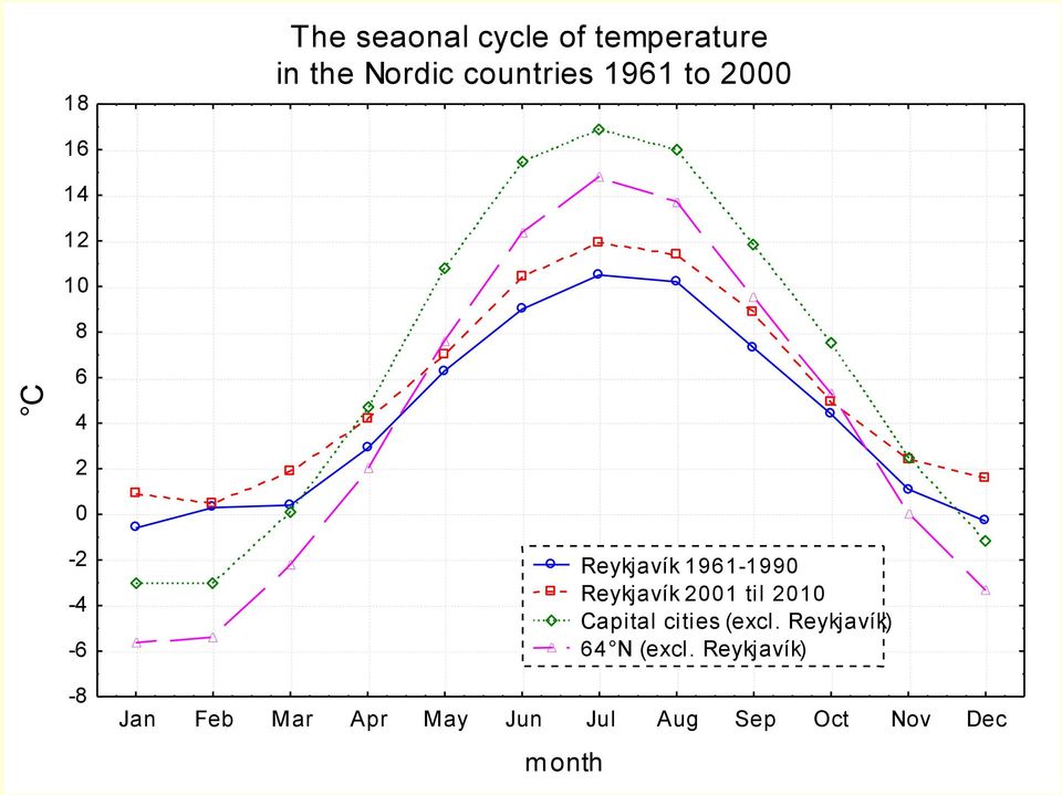 Jun Jul Aug Sep Oct Nov Dec month Reykjavík 1961-1990 Reykjavík