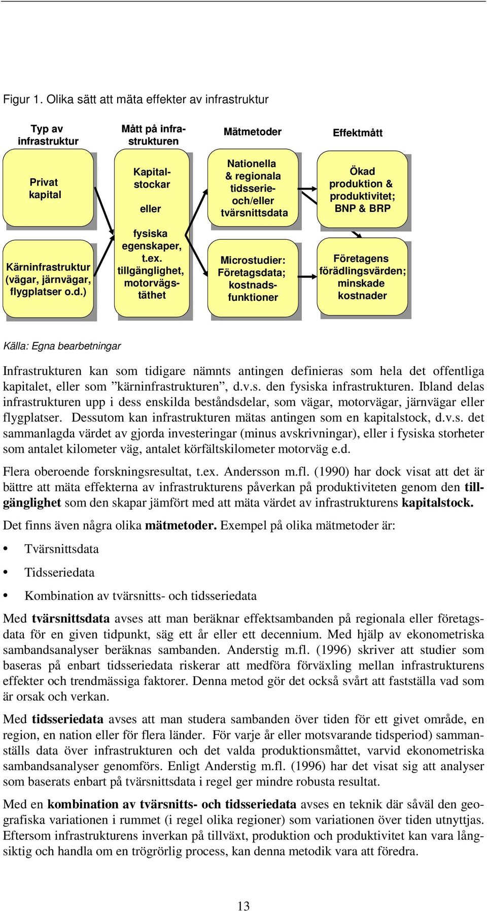 tvärsnittsdata Ökad Ökad produktion & produktivitet; BNP BNP & BRP BRP Kärninfrastruktur (vägar, (vägar, järnvägar, flygplatser o.d.) o.d.) fysiska egenskaper, t.ex.