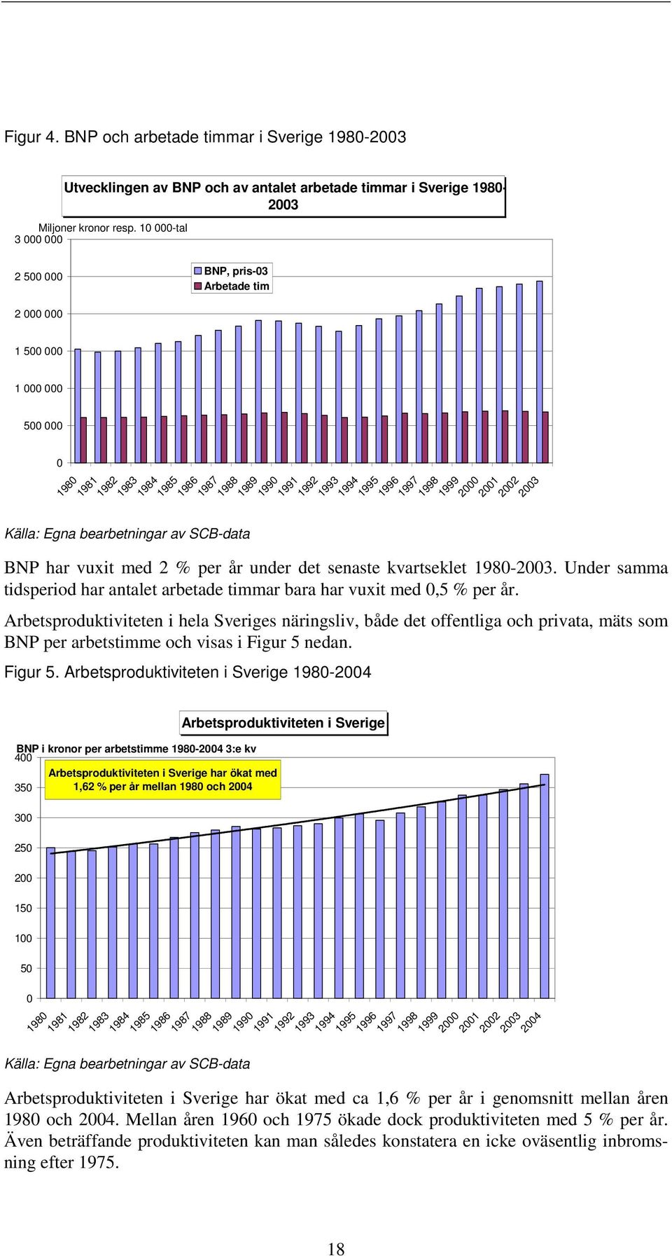 har vuxit med 2 % per år under det senaste kvartseklet 1980-2003. Under samma tidsperiod har antalet arbetade timmar bara har vuxit med 0,5 % per år.