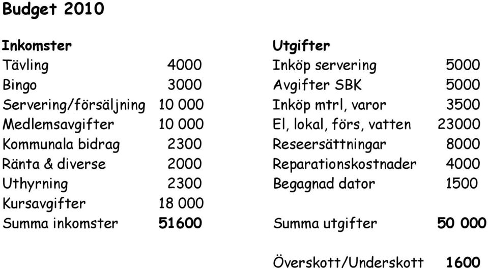 23000 Kommunala bidrag 2300 Reseersättningar 8000 Ränta & diverse 2000 Reparationskostnader 4000