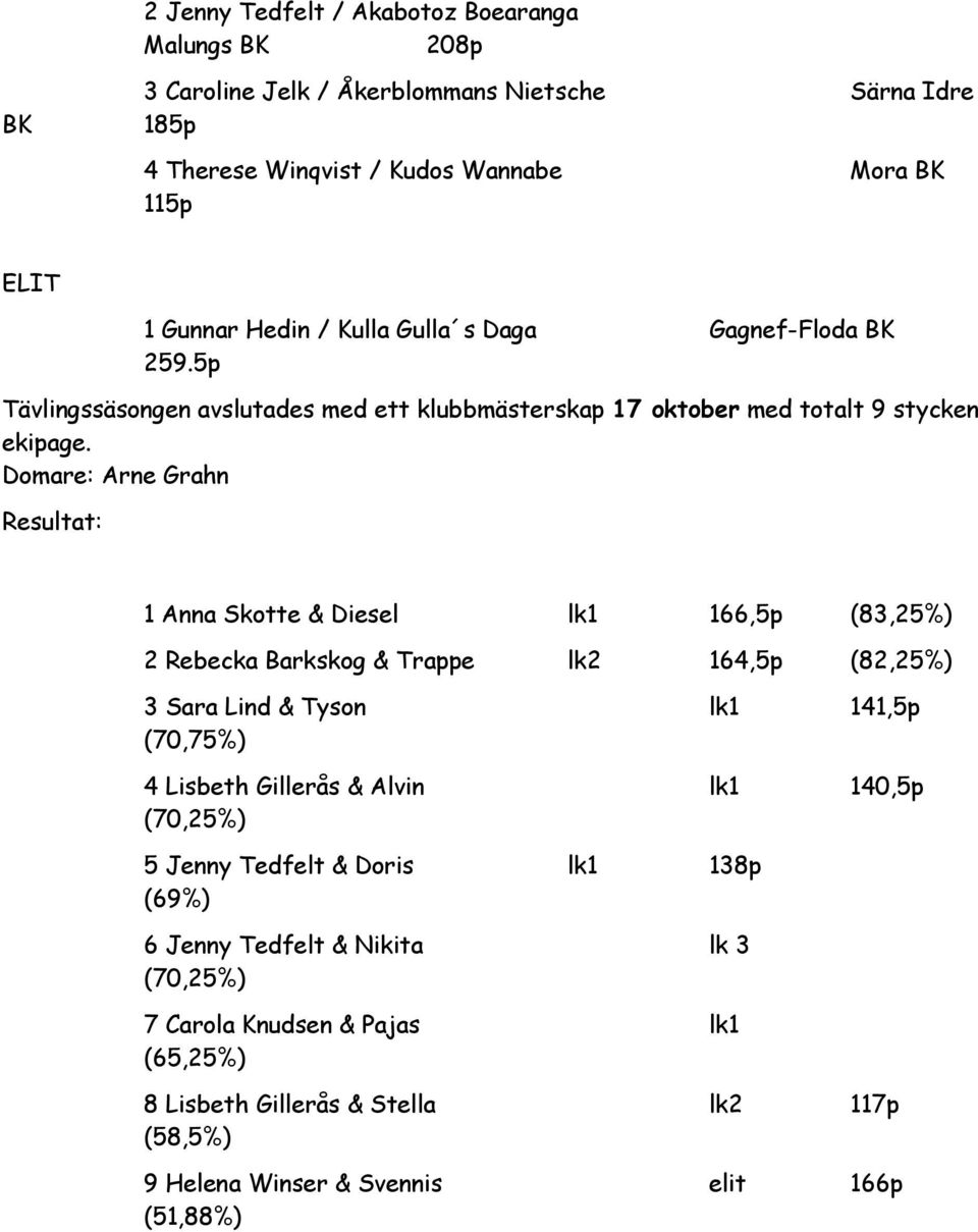 Domare: Arne Grahn Resultat: 1 Anna Skotte & Diesel lk1 166,5p (83,25%) 2 Rebecka Barkskog & Trappe lk2 164,5p (82,25%) 3 Sara Lind & Tyson lk1 141,5p (70,75%) 4 Lisbeth Gillerås &