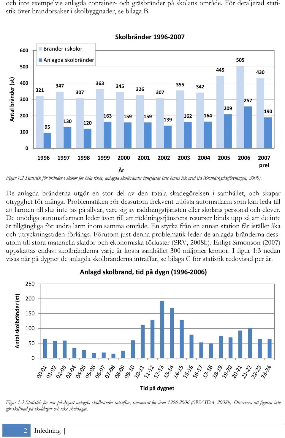 1996 1997 1998 1999 2000 2001 2002 2003 2004 2005 2006 2007 År prel Figur 1:2 Statistik för bränder i skolor för hela riket, anlagda skolbränder innefattar inte barns lek med eld