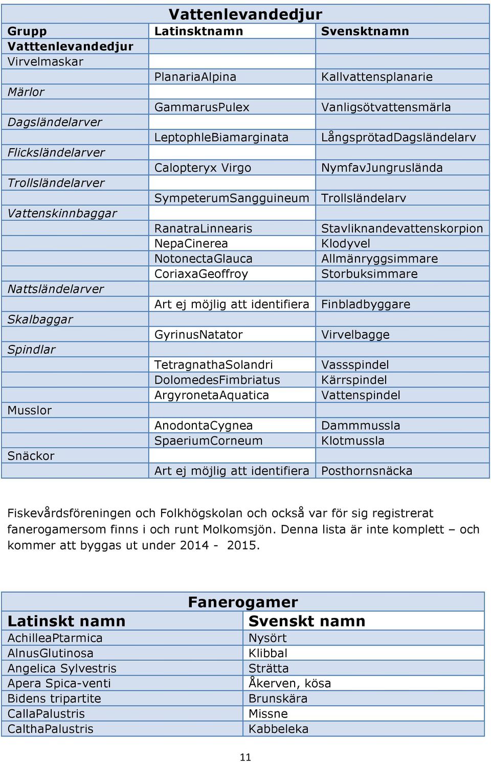 NepaCinerea Klodyvel NotonectaGlauca Allmänryggsimmare CoriaxaGeoffroy Storbuksimmare Nattsländelarver Art ej möjlig att identifiera Finbladbyggare Skalbaggar GyrinusNatator Virvelbagge Spindlar