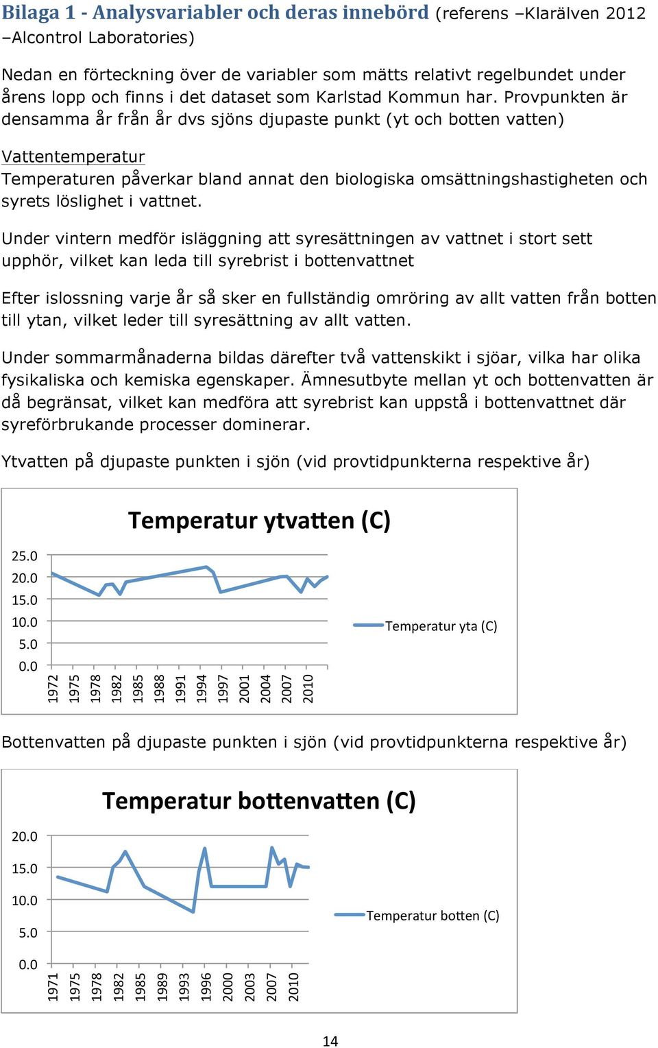Provpunkten är densamma år från år dvs sjöns djupaste punkt (yt och botten vatten) Vattentemperatur Temperaturen påverkar bland annat den biologiska omsättningshastigheten och syrets löslighet i