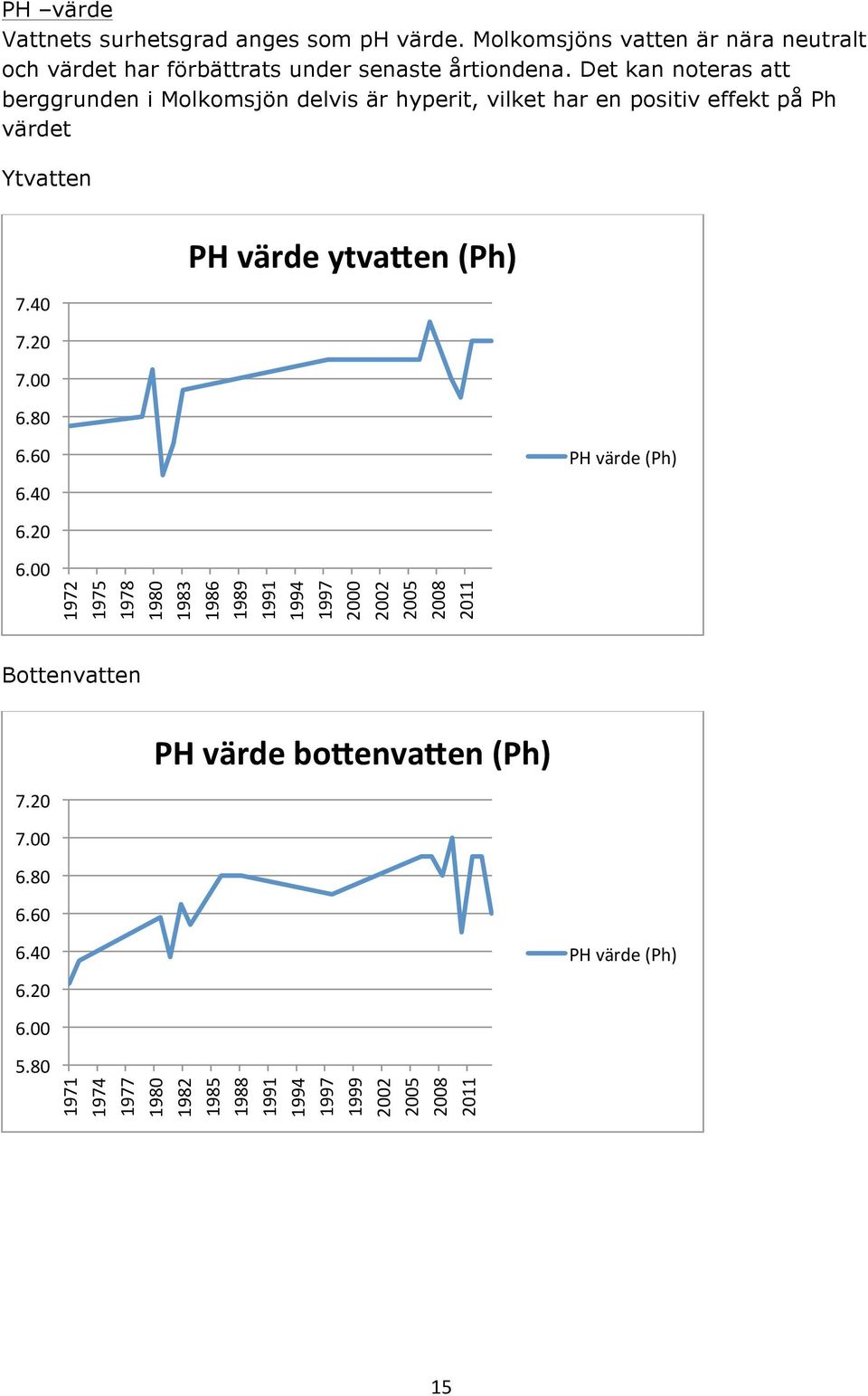 Det kan noteras att berggrunden i Molkomsjön delvis är hyperit, vilket har en positiv effekt på Ph värdet Ytvatten 7.40 7.20 7.