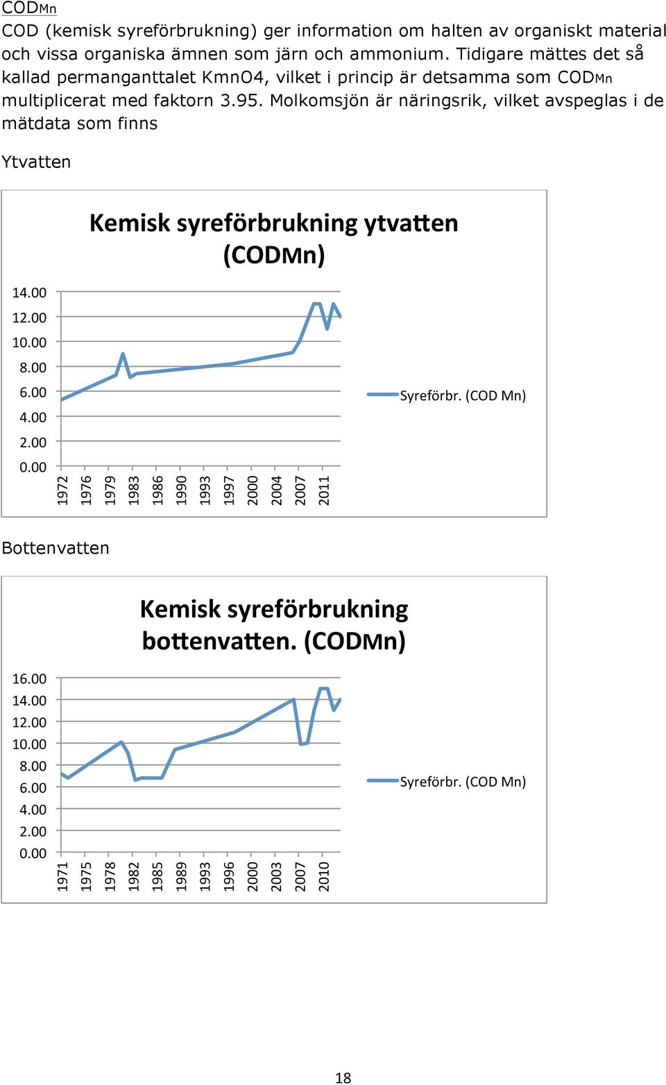 Molkomsjön är näringsrik, vilket avspeglas i de mätdata som finns Ytvatten Kemisk syreförbrukning ytva,en (CODMn) 14.00 12.00 10.00 8.00 6.00 4.00 2.00 0.