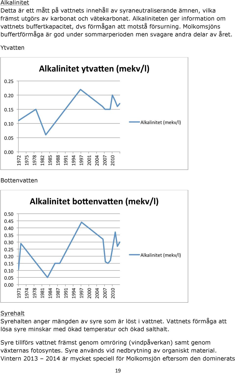 20 0.15 Alkalinitet ytva,en (mekv/l) 0.10 Alkalinitet (mekv/l) 0.05 0.00 1972 1975 1978 1982 1985 1988 2001 2004 2007 2010 Bottenvatten Alkalinitet bo,enva,en (mekv/l) 0.50 0.45 0.40 0.35 0.30 0.25 0.