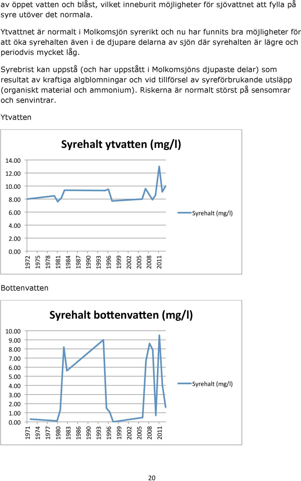 Syrebrist kan uppstå (och har uppstått i Molkomsjöns djupaste delar) som resultat av kraftiga algblomningar och vid tillförsel av syreförbrukande utsläpp (organiskt material och ammonium).