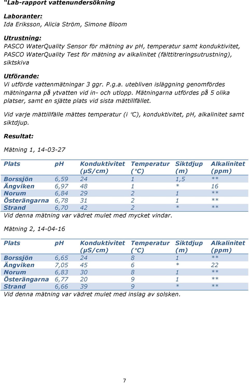 Mätningarna utfördes på 5 olika platser, samt en sjätte plats vid sista mättillfället. Vid varje mättillfälle mättes temperatur (i C), konduktivitet, ph, alkalinitet samt siktdjup.