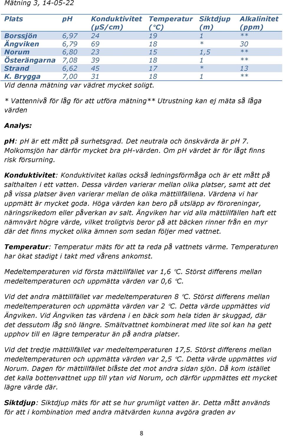 * Vattennivå för låg för att utföra mätning** Utrustning kan ej mäta så låga värden Analys: ph: ph är ett mått på surhetsgrad. Det neutrala och önskvärda är ph 7.