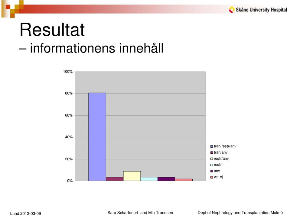 20% 0% trän/restr/anv