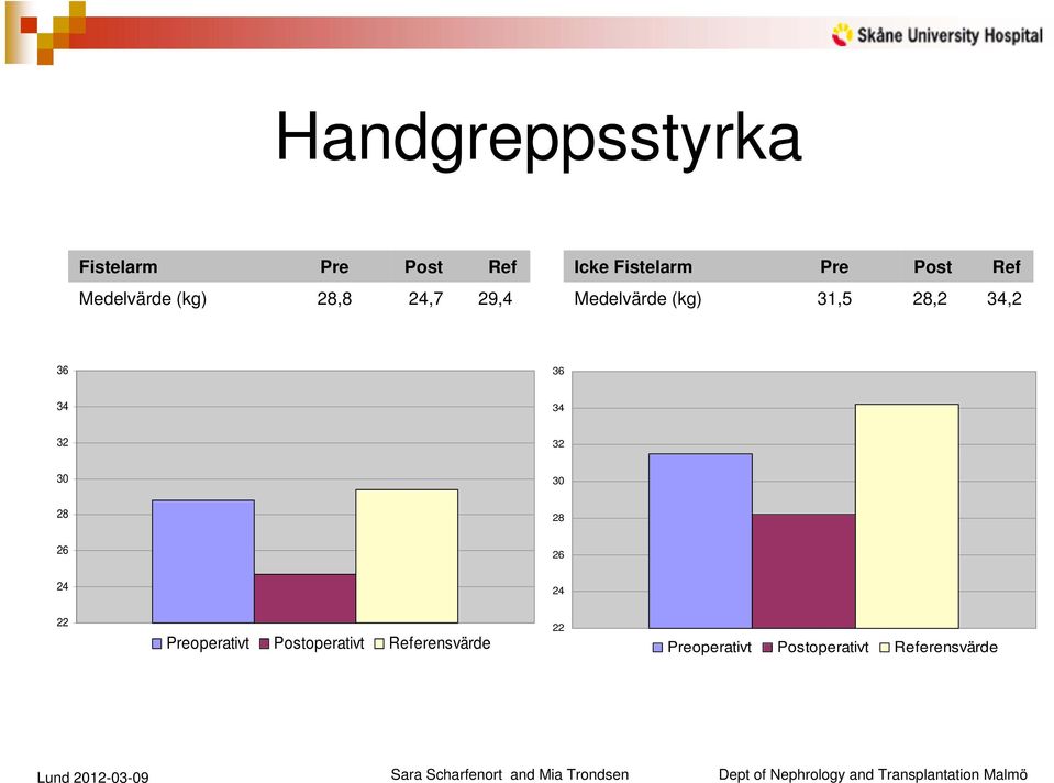 fistelhand 36 36 34 34 32 32 30 30 28 28 26 26 24 24 22 Preoperativt
