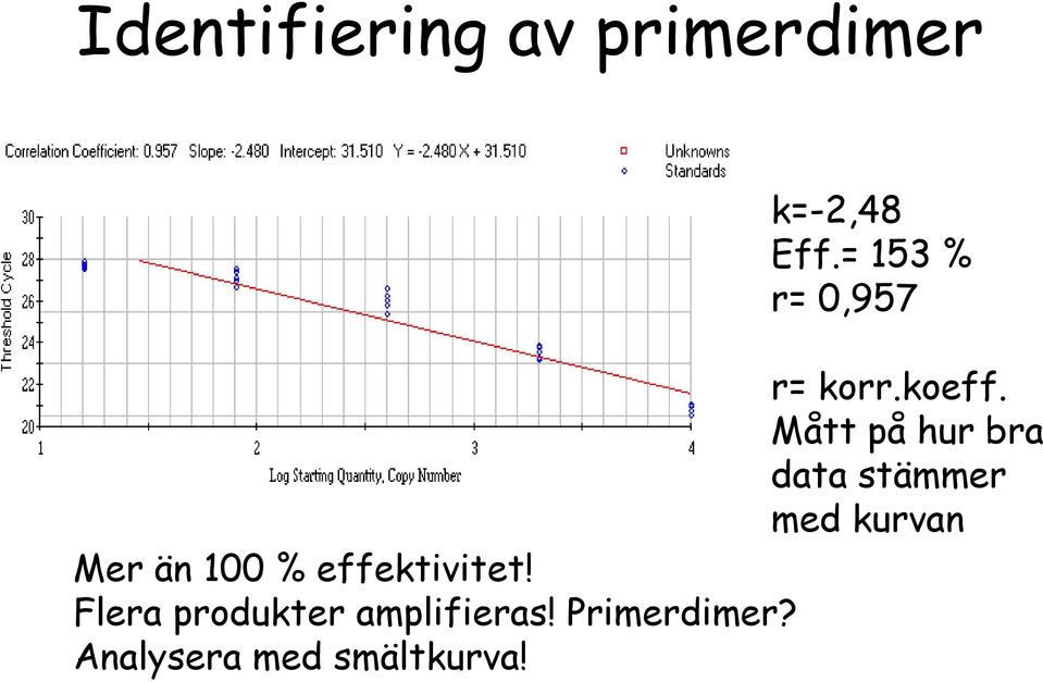 Mått på hur bra (BioRad) data stämmer med kurvan Mer