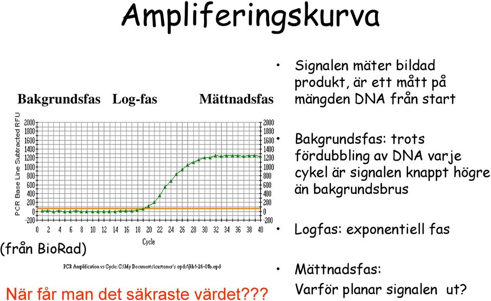 varje cykel är signalen knappt högre än bakgrundsbrus (från BioRad) När får man