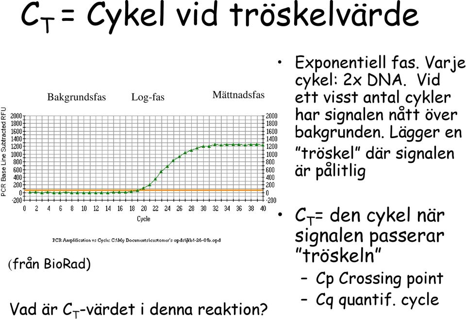 Vid ett visst antal cykler har signalen nått över bakgrunden.