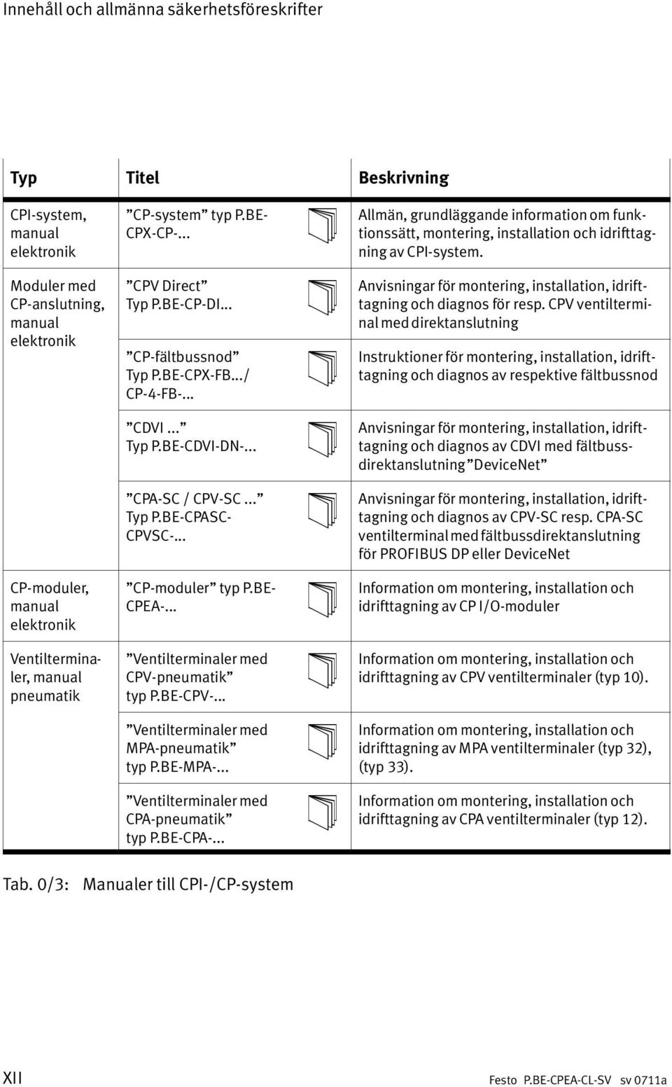 .. "CP moduler" typ P.BE CPEA... "Ventilterminaler med CPV pneumatik" typ P.BE CPV... "Ventilterminaler med MPA pneumatik" typ P.BE MPA... "Ventilterminaler med CPA pneumatik" typ P.BE CPA.