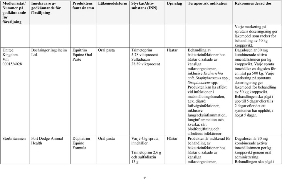 bakterieinfektioner hos hästar orsakade av känsliga mikroorganismer, inklusive Escherichia coli, Staphylococcus spp., Streptococcus spp.