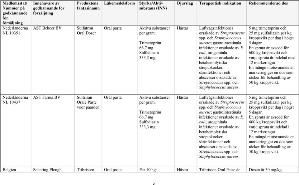 coli; urogenitala infektioner orsakade av betahemolytiska streptokocker; sårinfektioner och abscesser orsakade av Streptococcus spp. och Staphylococcus aureus.