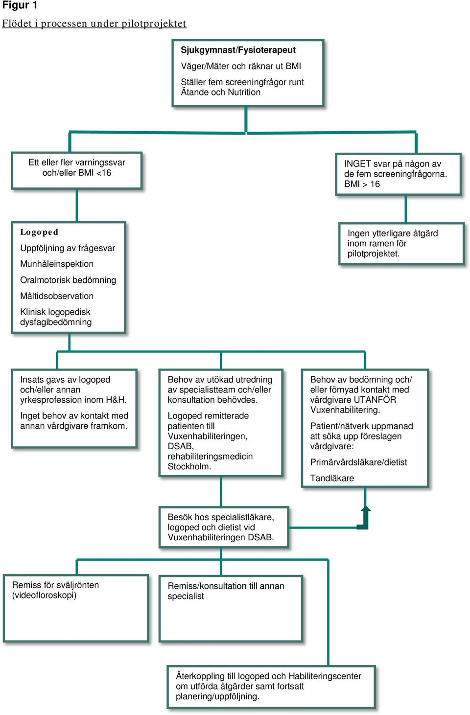 BMI > 16 Logoped Uppföljning av frågesvar Munhåleinspektion Oralmotorisk bedömning Måltidsobservation Klinisk logopedisk dysfagibedömning Ingen ytterligare åtgärd inom ramen för pilotprojektet.