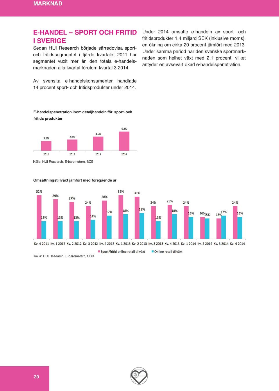 Under samma period har den svenska sportmarknaden som helhet växt med 2,1 procent, vilket antyder en avsevärt ökad e-handelspenetration.