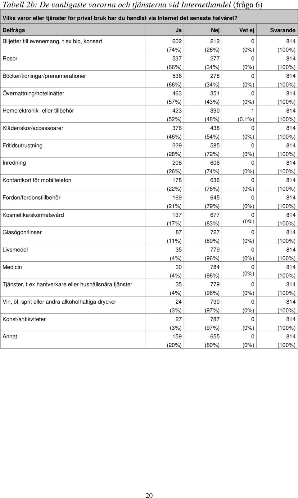 Kläder/skor/accessoarer 76 (6%) Fritidsutrustning 9 (8%) Inredning 8 (6%) Kontantkort för mobiltelefon 78 (%) Fordon/fordonstillbehör 69 (%) Kosmetika/skönhetsvård 7 (7%) Glasögon/linser 87 (%)