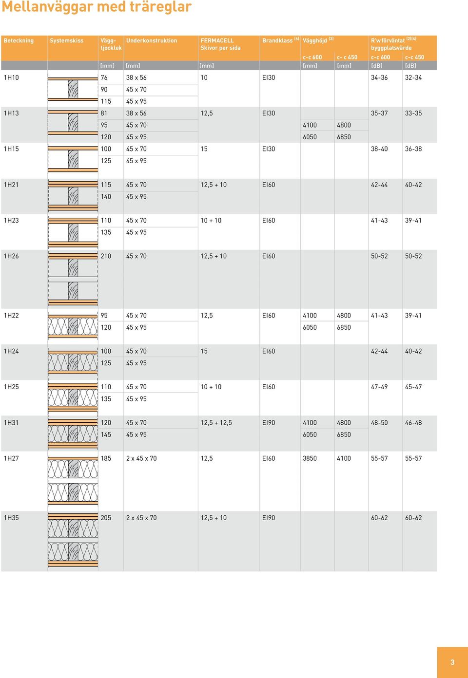 15 EI30 38-40 36-38 125 45 x 95 1H21 115 45 x 70 12,5 + 10 EI60 42-44 40-42 140 45 x 95 1H23 110 45 x 70 10 + 10 EI60 41-43 39-41 135 45 x 95 1H26 210 45 x 70 12,5 + 10 EI60 50-52 50-52 1H22 95 45 x