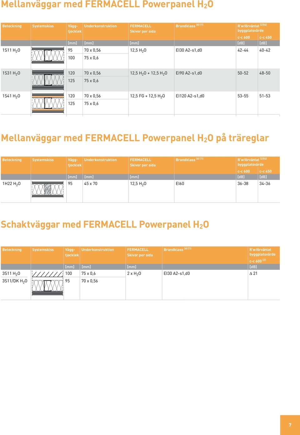 120 70 x 0,56 12,5 FG + 12,5 H 2 O EI120 A2-s1,d0 53-55 51-53 125 75 x 0,6 Mellanväggar med FERMACELL Powerpanel H 2 O på träreglar Beteckning Systemskiss Vägg- Underkonstruktion FERMACELL Brandklass