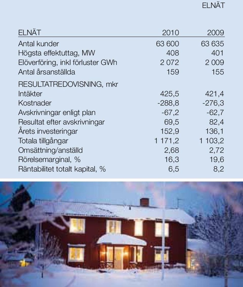 Avskrivningar enligt plan -67,2-62,7 Resultat efter avskrivningar 69,5 82,4 Årets investeringar 152,9 136,1 Totala