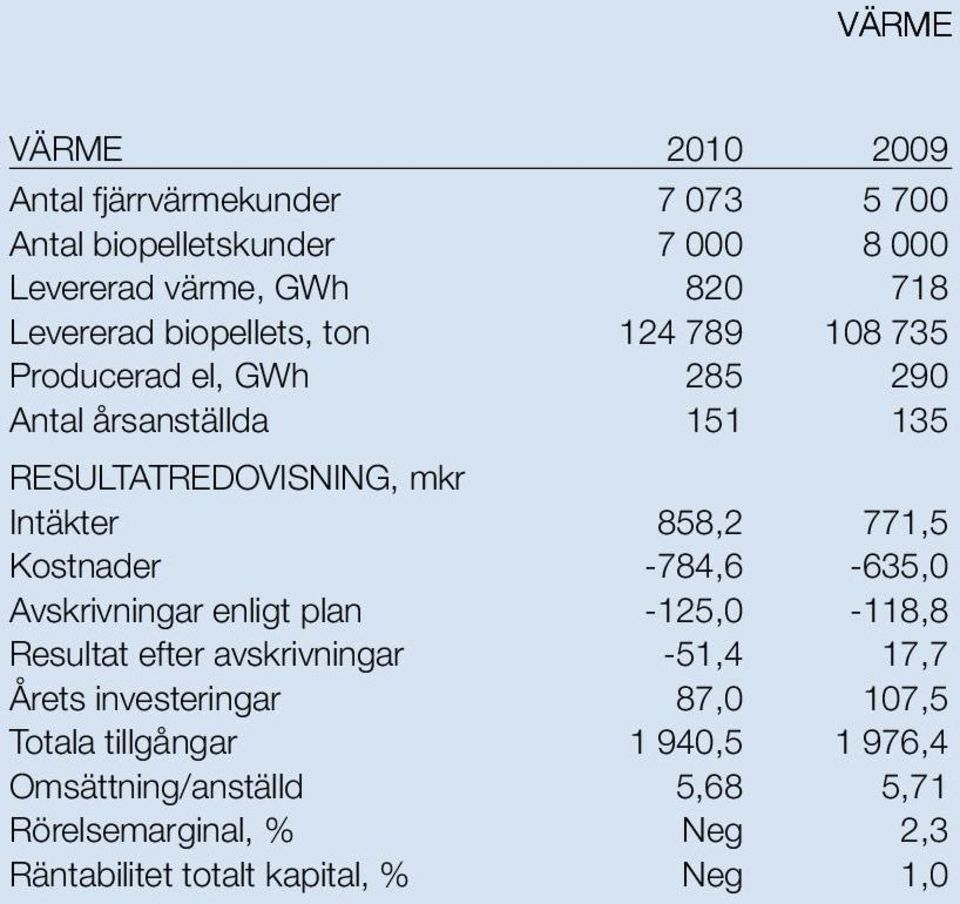 858,2 771,5 Kostnader -784,6-635,0 Avskrivningar enligt plan -125,0-118,8 Resultat efter avskrivningar -51,4 17,7 Årets