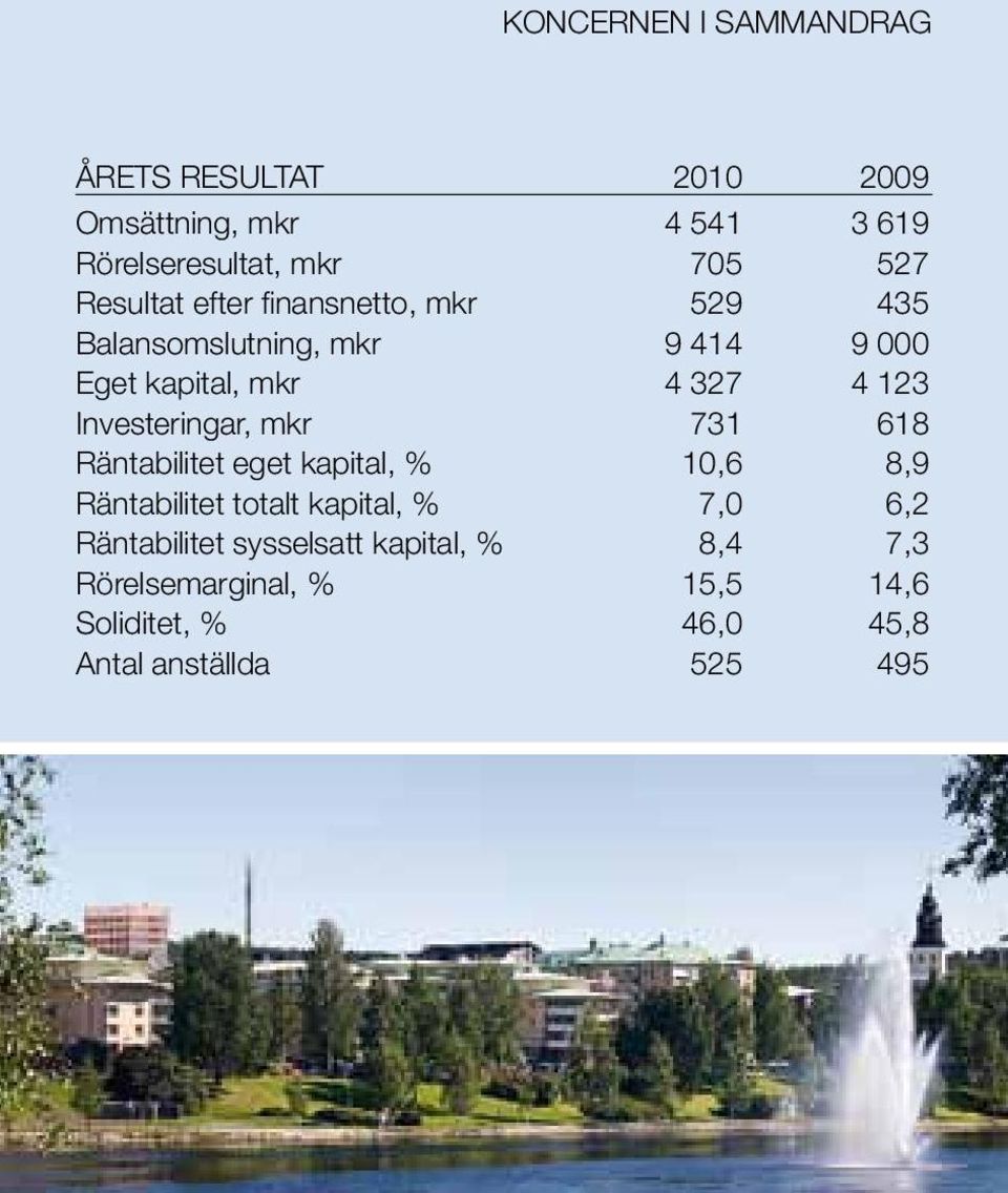 Investeringar, mkr 731 618 Räntabilitet eget kapital, % 10,6 8,9 Räntabilitet totalt kapital, % 7,0 6,2