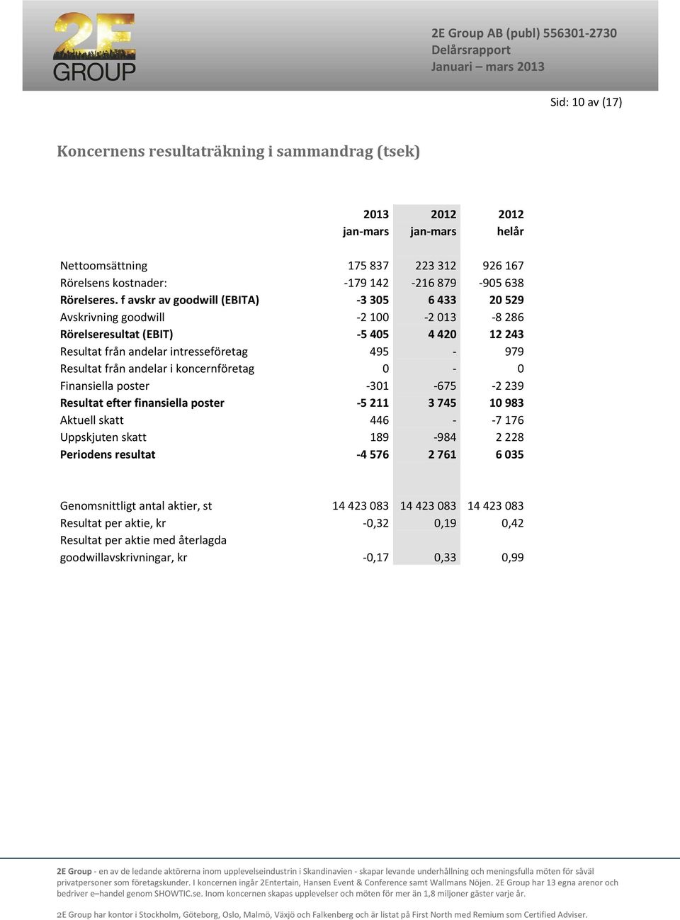 f avskr av goodwill (EBITA) -3305 6433 20529 Avskrivning goodwill -2100-2013 -8286 Rörelseresultat (EBIT) -5405 4420 12243 Resultat från andelar intresseföretag 495-979 Resultat från