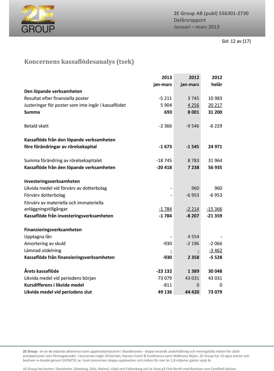 av rörelsekapitalet -18745 8783 31964 Kassaflöde från den löpande verksamheten -20418 7238 56935 Investeringsverksamheten Likvida medel vid förvärv av dotterbolag - 960 960 Förvärv dotterbolag -