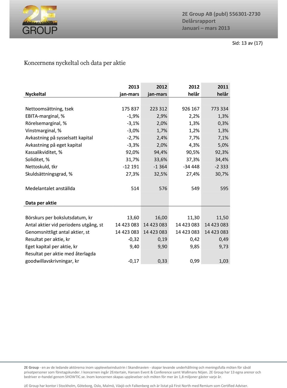 Kassalikviditet, % 92,0% 94,4% 90,5% 92,3% Soliditet, % 31,7% 33,6% 37,3% 34,4% Nettoskuld, tkr -12191-1364 -34448-2333 Skuldsättningsgrad, % 27,3% 32,5% 27,4% 30,7% Medelantalet anställda 514 576