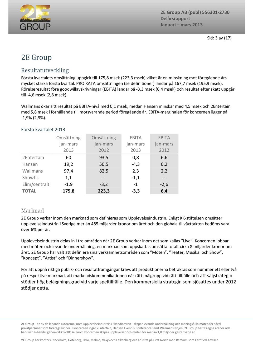 Rörelseresultat före goodwillavskrivningar (EBITA) landar på -3,3 msek (6,4 msek) och resultat efter skatt uppgår till -4,6 msek (2,8 msek).