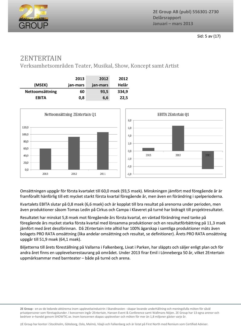 Minskningen jämfört med föregående år är framförallt hänförlig till ett mycket starkt första kvartal föregående år, men även en förändring i spelperioderna.