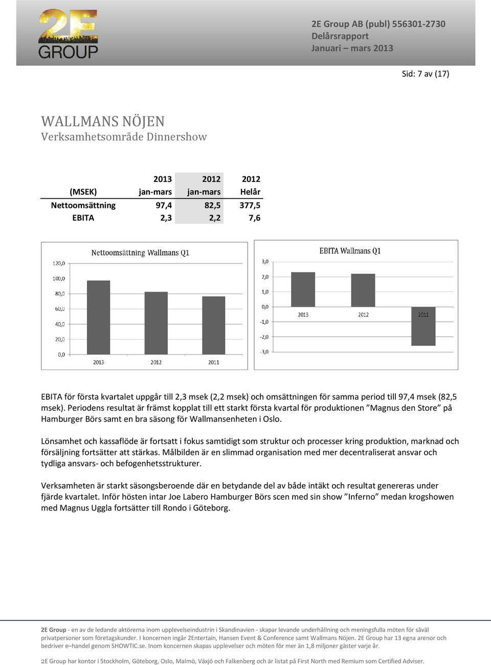 Periodens resultat är främst kopplat till ett starkt första kvartal för produktionen Magnus den Store på Hamburger Börs samt en bra säsong för Wallmansenheten i Oslo.