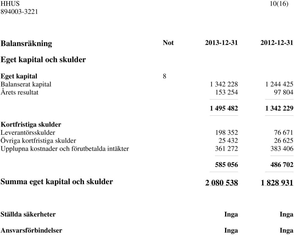 671 Övriga kortfristiga skulder 25 432 26 625 Upplupna kostnader och förutbetalda intäkter 361 272 383 406 585 056