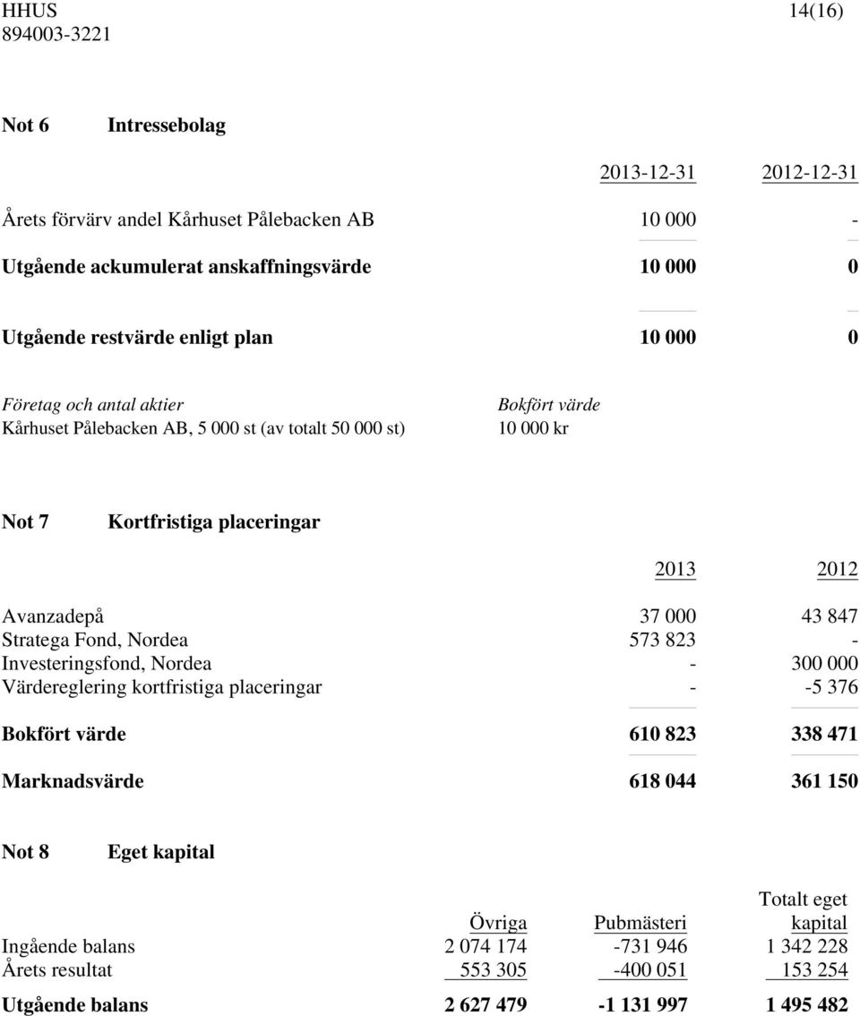 Stratega Fond, Nordea 573 823 - Investeringsfond, Nordea - 300 000 Värdereglering kortfristiga placeringar - -5 376 Bokfört värde 610 823 338 471 Marknadsvärde 618 044 361 150 Not