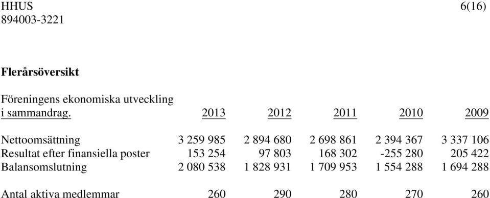 337 106 Resultat efter finansiella poster 153 254 97 803 168 302-255 280 205 422
