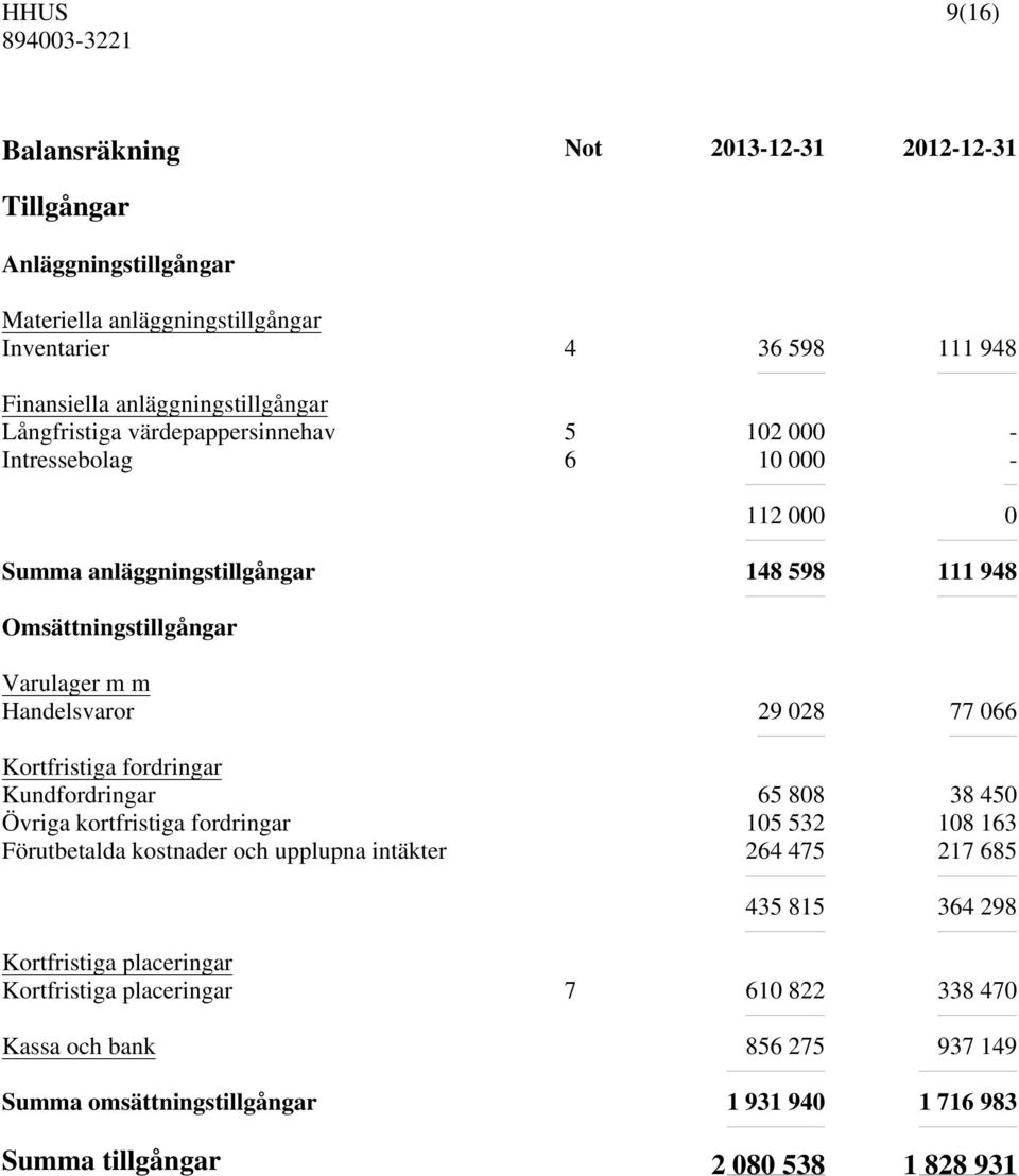 77 066 Kortfristiga fordringar Kundfordringar 65 808 38 450 Övriga kortfristiga fordringar 105 532 108 163 Förutbetalda kostnader och upplupna intäkter 264 475 217 685 435 815 364