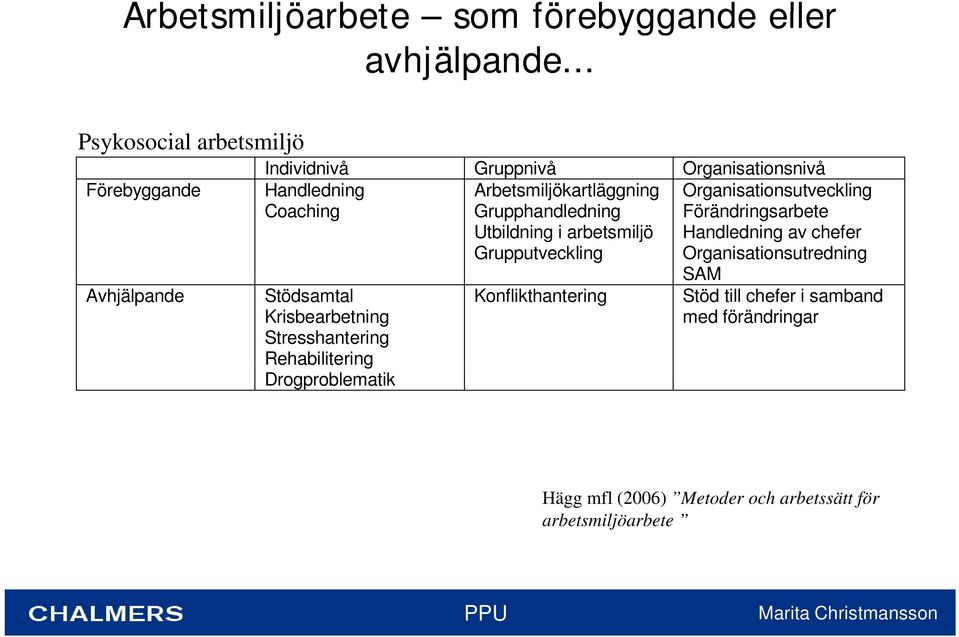 Organisationsutveckling Coaching Grupphandledning Förändringsarbete Utbildning i arbetsmiljö Handledning av chefer Grupputveckling