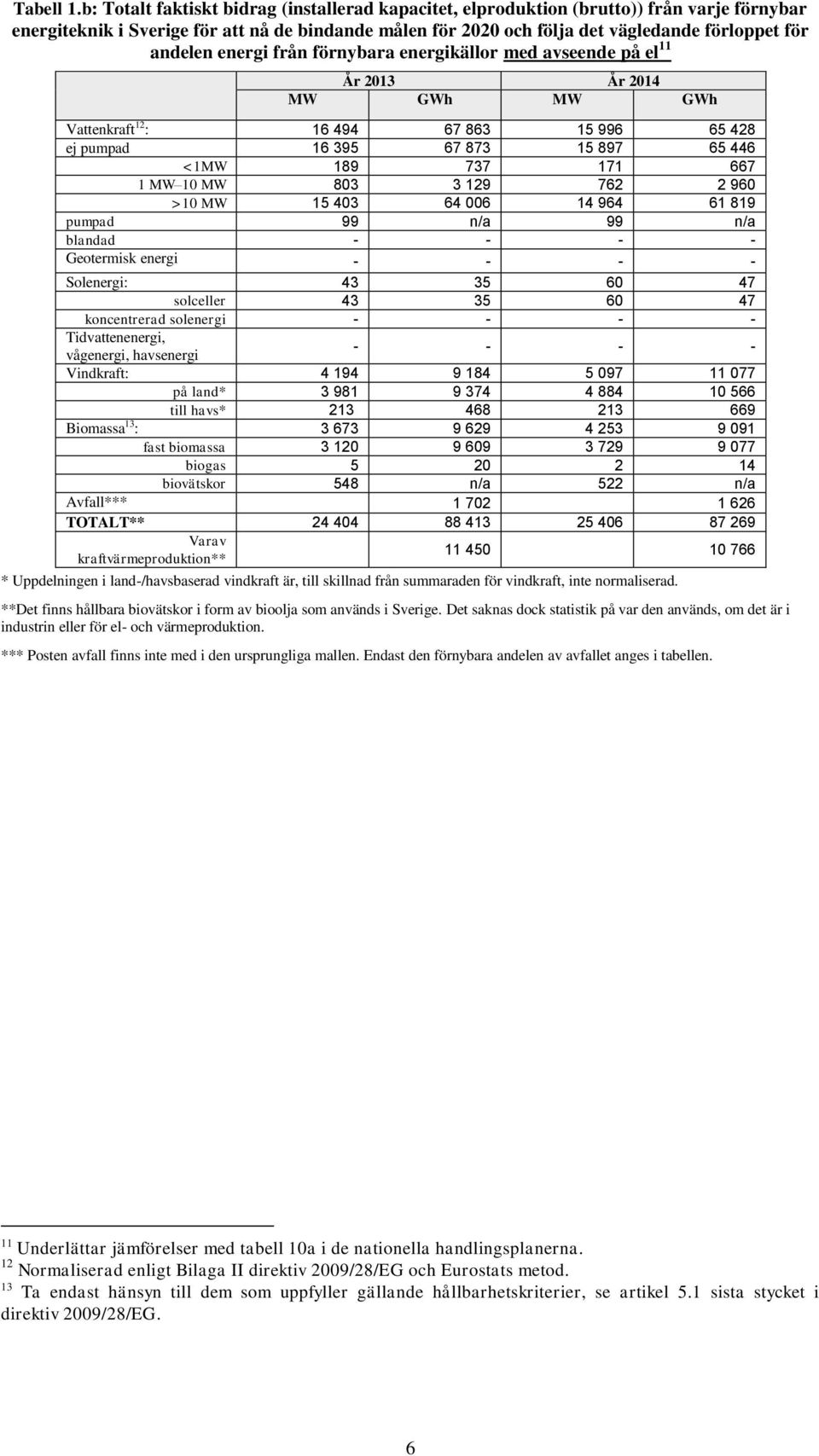 andelen energi från förnybara energikällor med avseende på el 11 År 2013 År 2014 MW GWh MW GWh Vattenkraft 12 : 16 494 67 863 15 996 65 428 ej pumpad 16 395 67 873 15 897 65 446 <1MW 189 737 171 667