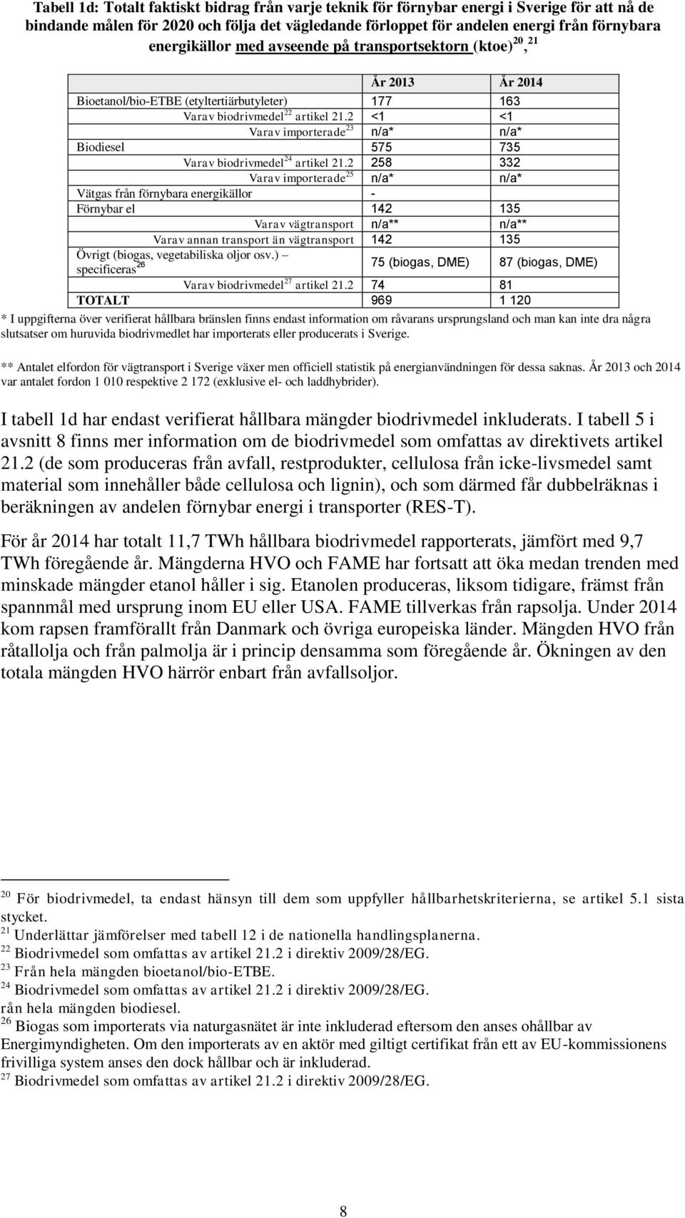 2 <1 <1 Biodiesel Varav importerade 23 n/a* n/a* 575 735 Varav biodrivmedel 24 artikel 21.