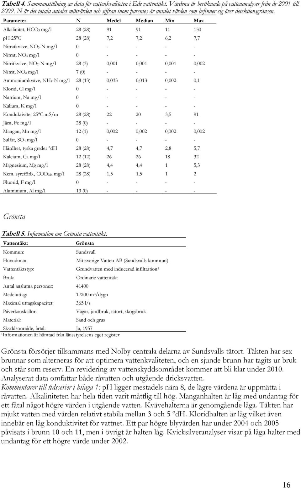 Parameter N Medel Median Min Max Alkalinitet, HCO mg/l 8 (8) 9 9 ºC 8 (8) 7, 7, 6, 7,7 Nitratkväve, NO-N mg/l - - - - Nitrat, NO mg/l - - - - Nitritkväve, NO-N mg/l 8 (),,,, Nitrit, NO mg/l 7 () - -