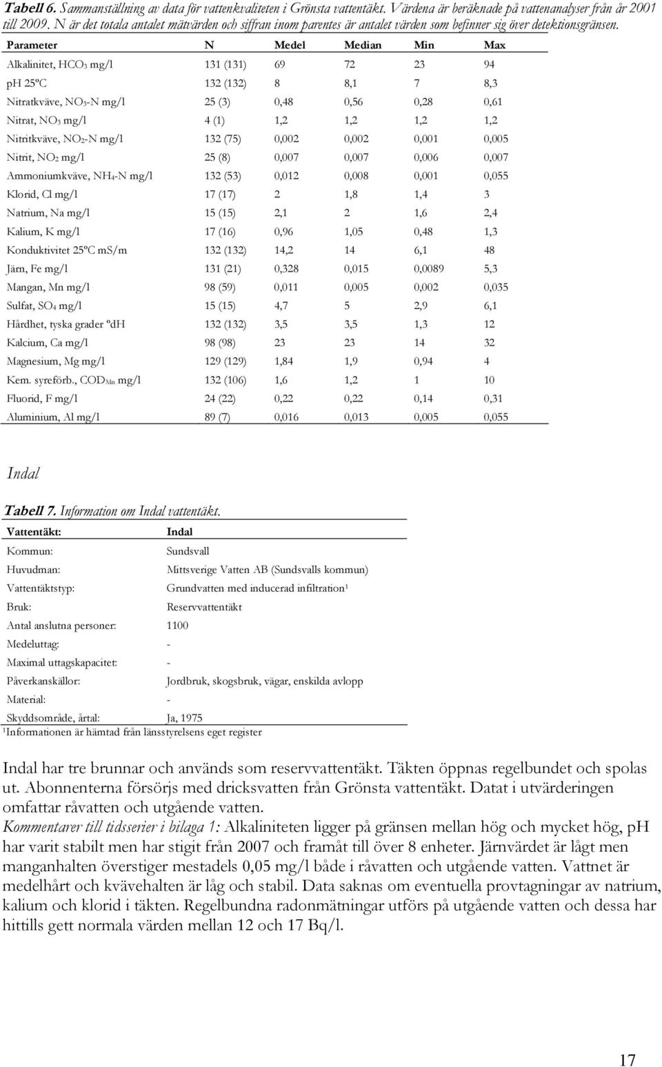 Parameter N Medel Median Min Max Alkalinitet, HCO mg/l () 69 7 94 ºC () 8 8, 7 8, Nitratkväve, NO-N mg/l (),48,6,8,6 Nitrat, NO mg/l 4 (),,,, Nitritkväve, NO-N mg/l (7),,,, Nitrit, NO mg/l