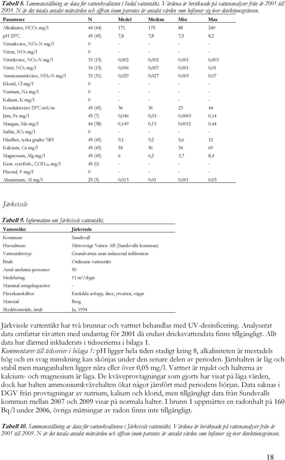 Parameter N Medel Median Min Max Alkalinitet, HCO mg/l 44 (44) 7 7 88 4 ºC 4 (4) 7,8 7,8 7, 8, Nitratkväve, NO-N mg/l - - - - Nitrat, NO mg/l - - - - Nitritkväve, NO-N mg/l (),,,, Nitrit, NO mg/l 4