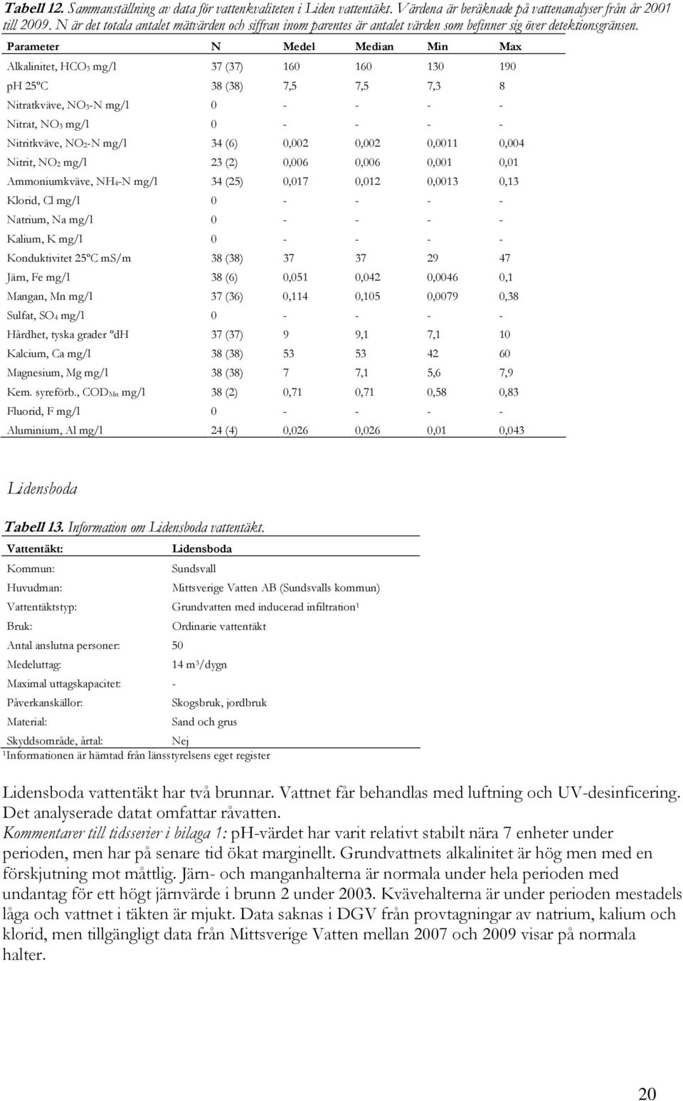 Parameter N Medel Median Min Max Alkalinitet, HCO mg/l 7 (7) 6 6 9 ºC 8 (8) 7, 7, 7, 8 Nitratkväve, NO-N mg/l - - - - Nitrat, NO mg/l - - - - Nitritkväve, NO-N mg/l 4 (6),,,,4 Nitrit, NO mg/l