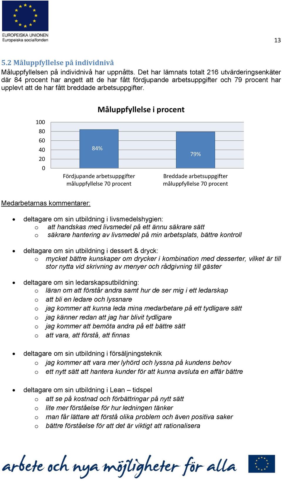 100 80 60 40 20 0 Måluppfyllelse i procent 84% Fördjupande arbetsuppgifter måluppfyllelse 70 procent 79% Breddade arbetsuppgifter måluppfyllelse 70 procent Medarbetarnas kommentarer: deltagare om sin